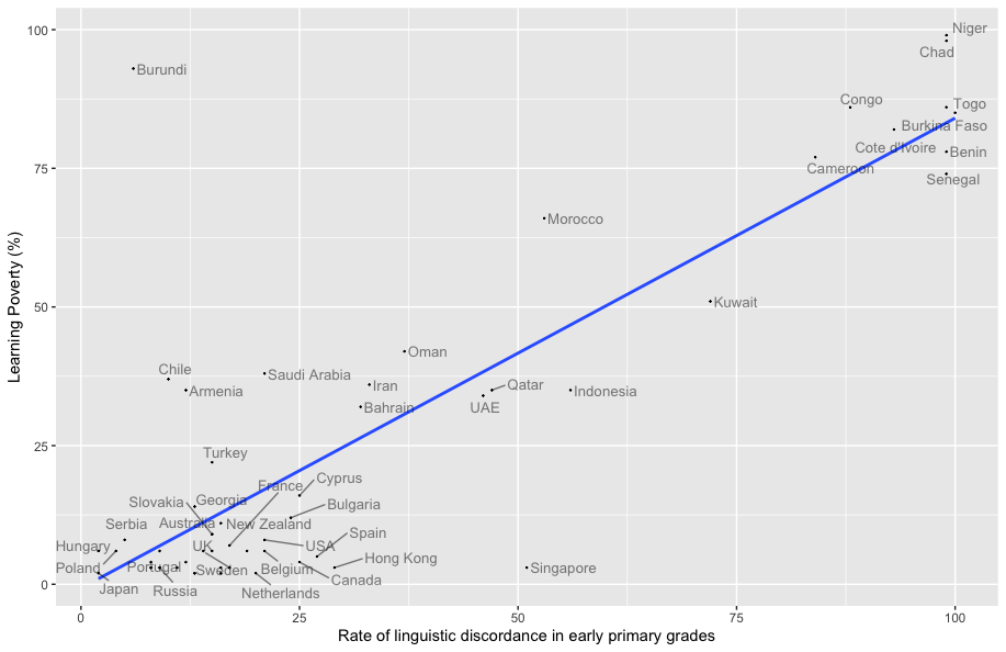 Graphic showing a robust positive correlation between the rate of linguistic discordance in early primary grades and Learning Poverty across 56 countries